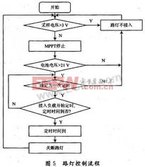 基于MPPT技術的太陽能路燈控制系統 高效與環保的結合